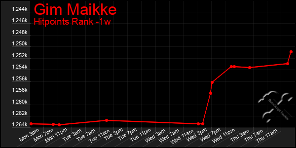 Last 7 Days Graph of Gim Maikke