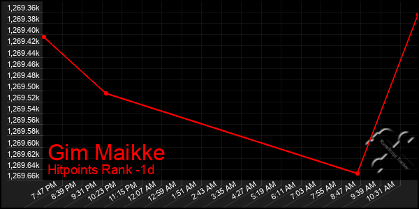 Last 24 Hours Graph of Gim Maikke