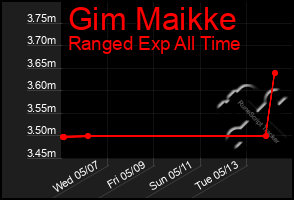 Total Graph of Gim Maikke