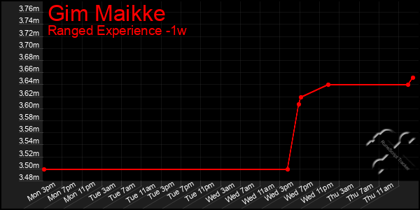 Last 7 Days Graph of Gim Maikke