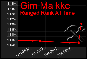 Total Graph of Gim Maikke