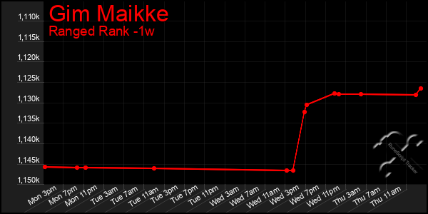 Last 7 Days Graph of Gim Maikke