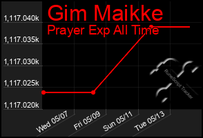 Total Graph of Gim Maikke
