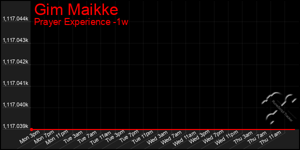 Last 7 Days Graph of Gim Maikke