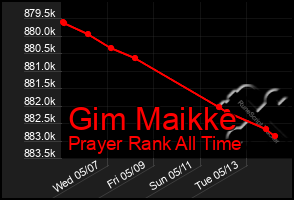 Total Graph of Gim Maikke