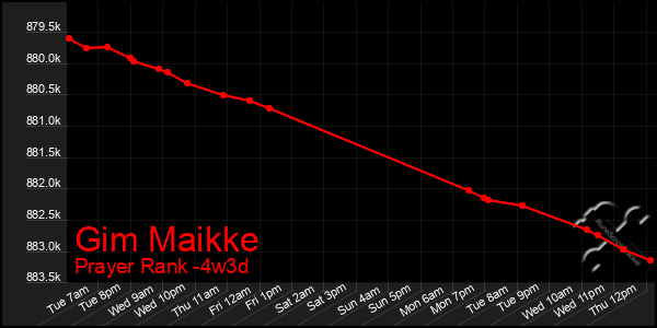 Last 31 Days Graph of Gim Maikke