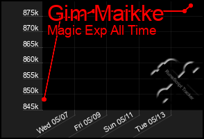 Total Graph of Gim Maikke