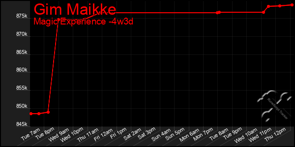 Last 31 Days Graph of Gim Maikke