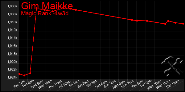 Last 31 Days Graph of Gim Maikke