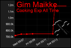Total Graph of Gim Maikke