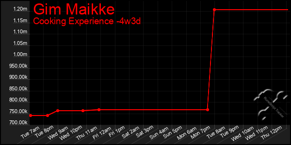 Last 31 Days Graph of Gim Maikke