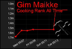 Total Graph of Gim Maikke