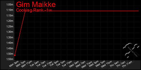 Last 7 Days Graph of Gim Maikke