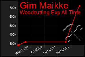 Total Graph of Gim Maikke