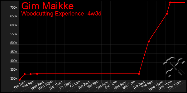 Last 31 Days Graph of Gim Maikke