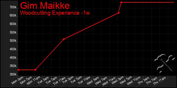 Last 7 Days Graph of Gim Maikke