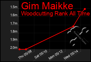 Total Graph of Gim Maikke