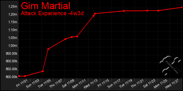 Last 31 Days Graph of Gim Martial