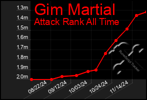 Total Graph of Gim Martial