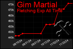 Total Graph of Gim Martial