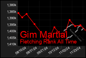 Total Graph of Gim Martial