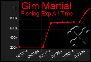 Total Graph of Gim Martial