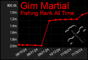 Total Graph of Gim Martial