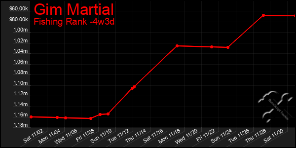 Last 31 Days Graph of Gim Martial