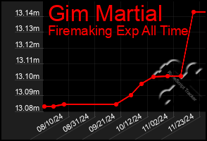 Total Graph of Gim Martial