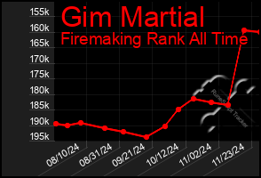 Total Graph of Gim Martial