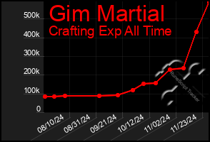 Total Graph of Gim Martial