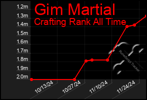 Total Graph of Gim Martial