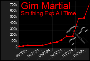 Total Graph of Gim Martial