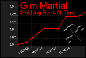 Total Graph of Gim Martial