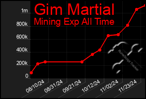 Total Graph of Gim Martial