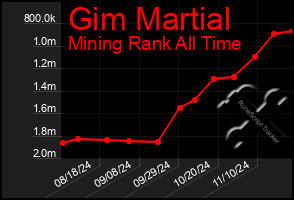 Total Graph of Gim Martial