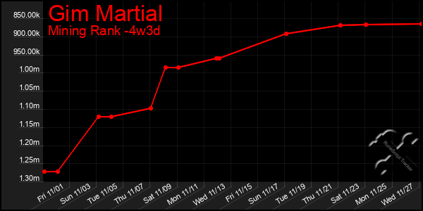 Last 31 Days Graph of Gim Martial