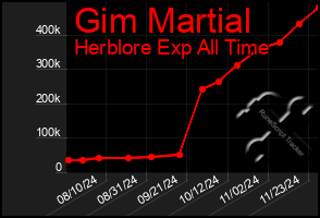 Total Graph of Gim Martial