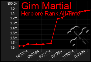 Total Graph of Gim Martial