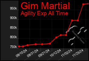 Total Graph of Gim Martial