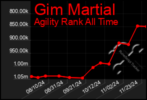 Total Graph of Gim Martial