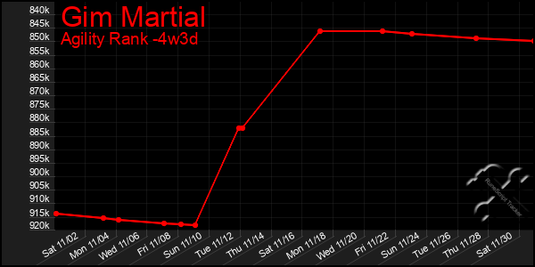 Last 31 Days Graph of Gim Martial