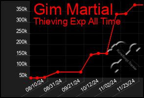 Total Graph of Gim Martial