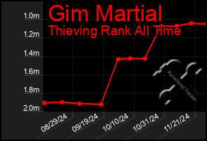 Total Graph of Gim Martial