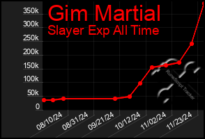 Total Graph of Gim Martial