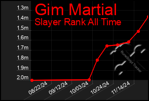 Total Graph of Gim Martial