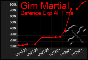 Total Graph of Gim Martial