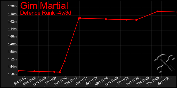 Last 31 Days Graph of Gim Martial