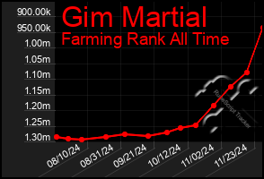 Total Graph of Gim Martial