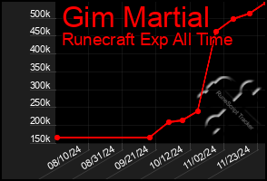 Total Graph of Gim Martial